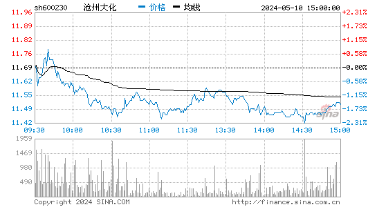 沧州大化[600230]股票行情走势图