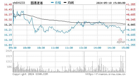 圆通速递[600233]股票行情走势图