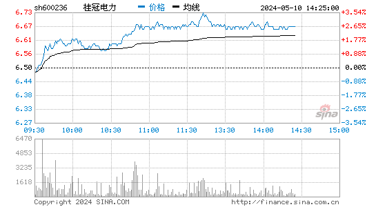 '600236桂冠电力日K线图,今日股价走势'