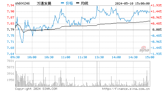 '600246万通地产日K线图,今日股价走势'