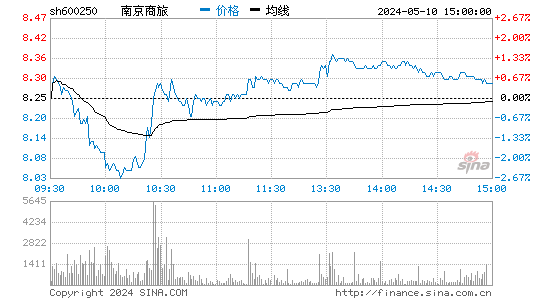 南京商旅[600250]股票行情走势图