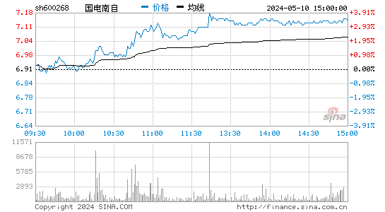 '600268国电南自日K线图,今日股价走势'