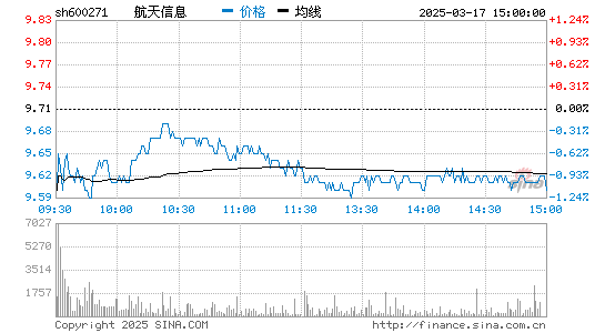 600271航天信息股价分时线,今日股价走势