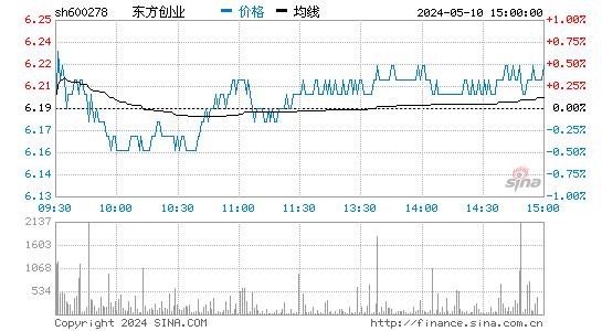 '600278东方创业日K线图,今日股价走势'