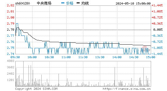 '600280中央商场日K线图,今日股价走势'