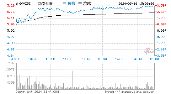 XD南钢股[600282]股票行情走势图