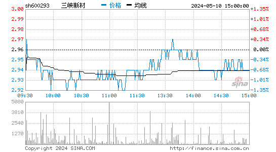三峡新材[600293]股票行情走势图