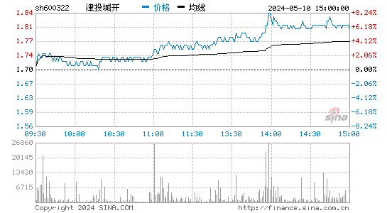 津投城开[600322]股票行情走势图