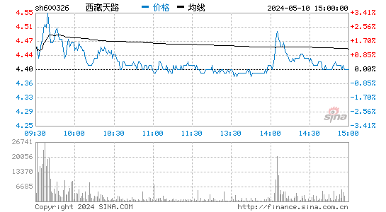 600326西藏天路股价分时线,今日股价走势