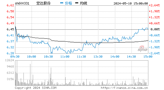 '600331宏达股份日K线图,今日股价走势'