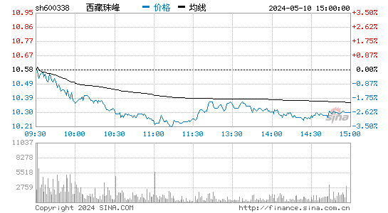 600338西藏珠峰股价分时线,今日股价走势