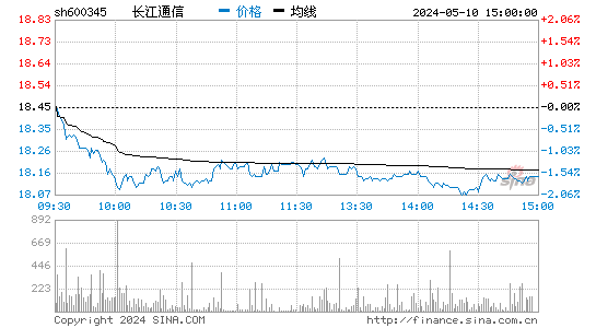 600345长江通信股价分时线,今日股价走势