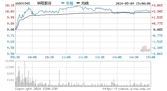 600348阳泉煤业股价分时线,今日股价走势