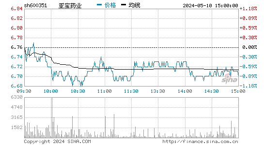 '600351亚宝药业日K线图,今日股价走势'