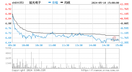 旭光电子[600353]股票行情走势图