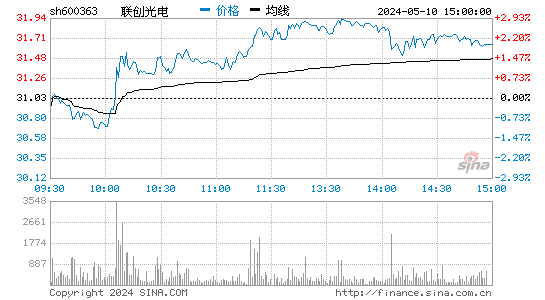 '600363联创光电日K线图,今日股价走势'