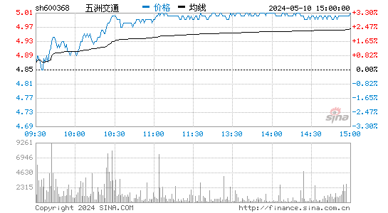 '600368五洲交通日K线图,今日股价走势'