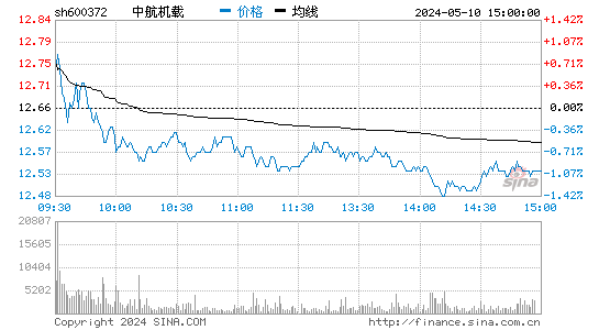 '600372中航电子日K线图,今日股价走势'