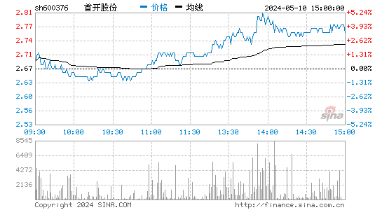 '600376首开股份日K线图,今日股价走势'