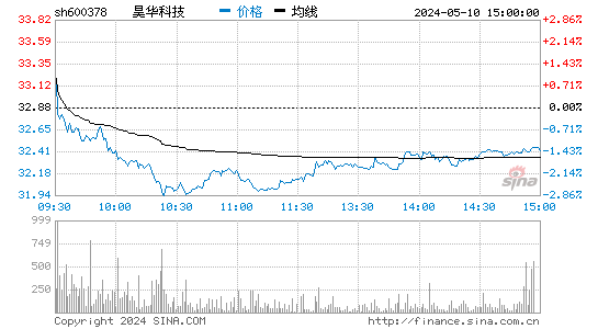 昊华科技[600378]股票行情走势图