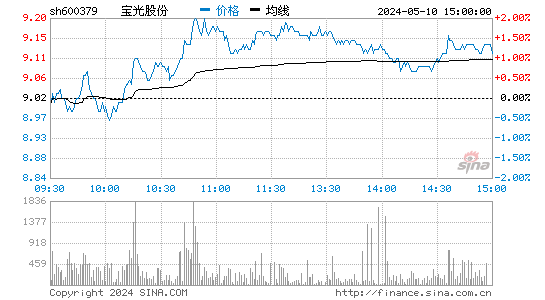 宝光股份[600379]股票行情走势图