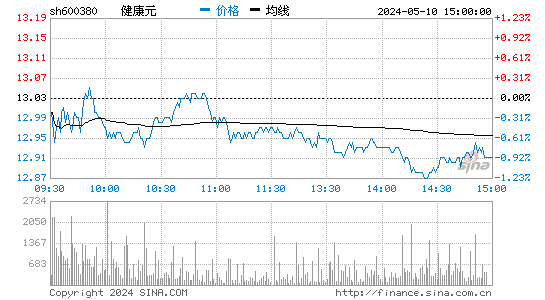 '600380健康元日K线图,今日股价走势'