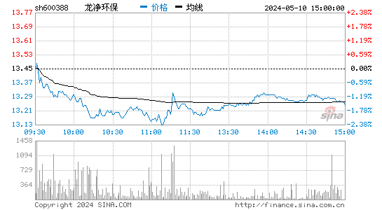 '600388龙净环保日K线图,今日股价走势'