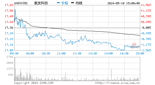 '600391成发科技日K线图,今日股价走势'
