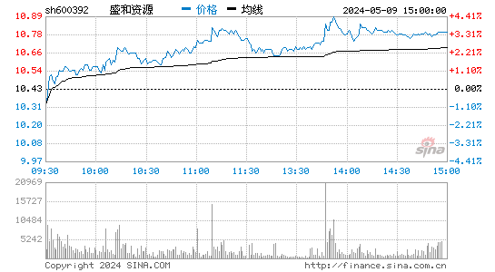'600392盛和资源日K线图,今日股价走势'