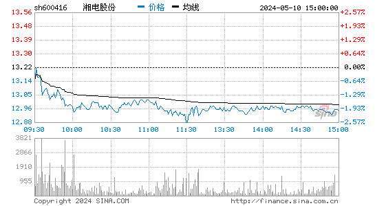 '600416湘电股份日K线图,今日股价走势'