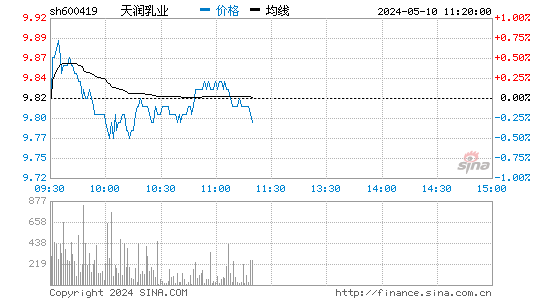 600419天润乳业股价分时线,今日股价走势