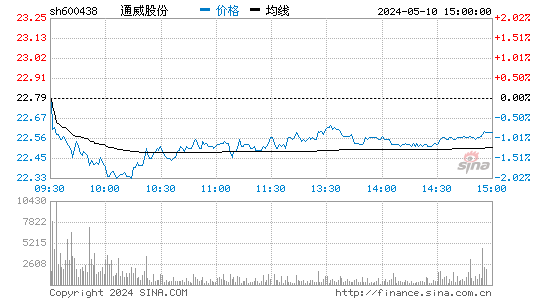 '600438通威股份日K线图,今日股价走势'