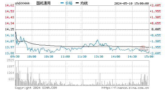 '600444*ST国通日K线图,今日股价走势'