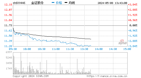 XD金证股2023-06-06分时图