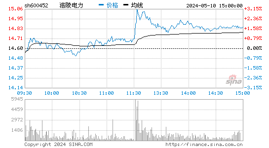 '600452涪陵电力日K线图,今日股价走势'