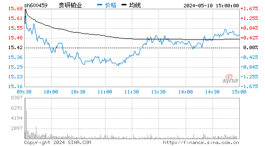 600459贵研铂业股价分时线,今日股价走势