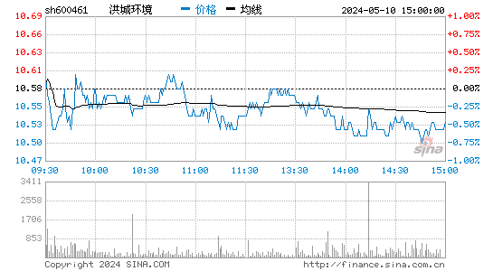 洪城环境[600461]股票行情走势图