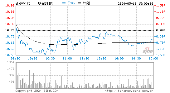 华光环能[600475]股票行情走势图