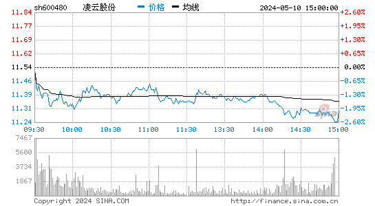 '600480凌云股份日K线图,今日股价走势'
