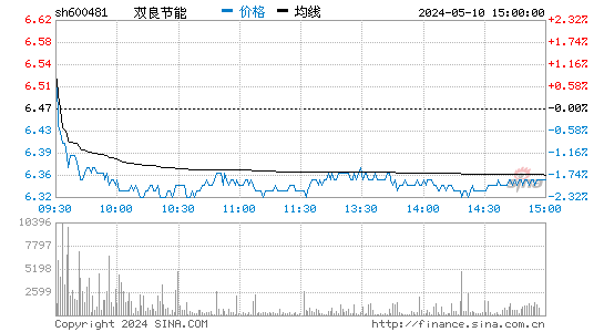 '600481双良节能日K线图,今日股价走势'