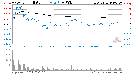 中国动力[600482]股票行情走势图