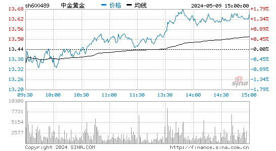 中金黄金[600489]股票行情走势图