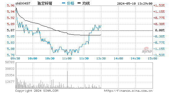 驰宏锌锗[600497]股票行情走势图