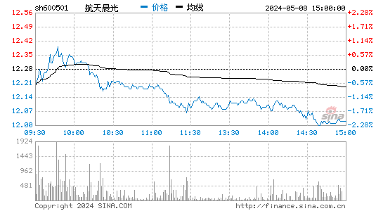航天晨光[600501]股票行情走势图
