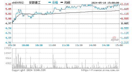 600502安徽水利股价分时线,今日股价走势