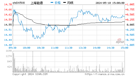 '600508上海能源日K线图,今日股价走势'