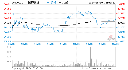 '600511国药股份日K线图,今日股价走势'