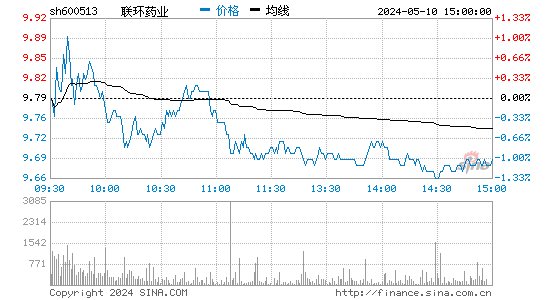 '600513联环药业日K线图,今日股价走势'