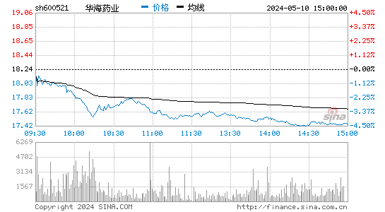 '600521华海药业日K线图,今日股价走势'