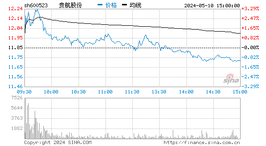 '600523贵航股份日K线图,今日股价走势'
